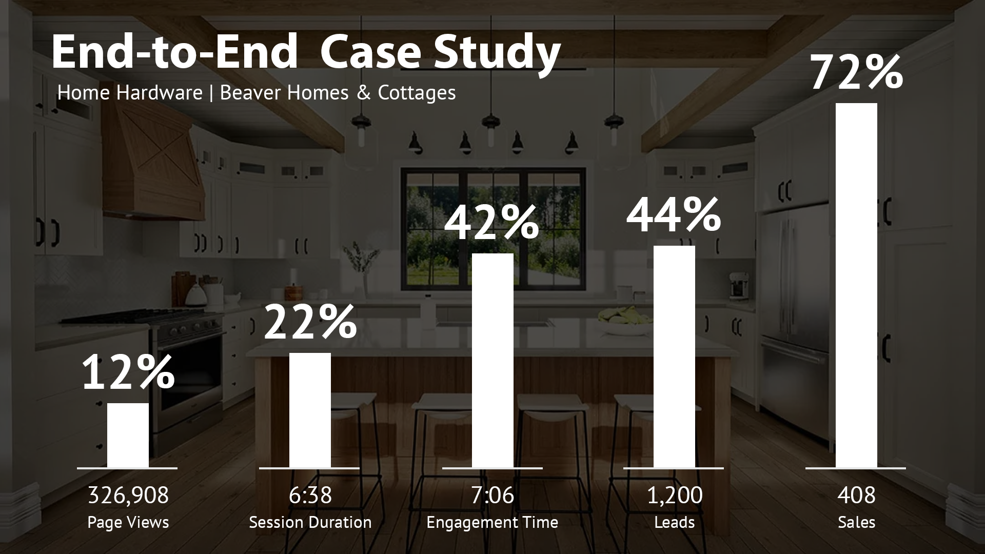 End-toEnd Case Study, Home Hardware, Beaver Homes & Cottages. 12% increase in page views, 22% increase in session duration, 42% increase in engagement time, 44% increase in leads, 72% increase in sales