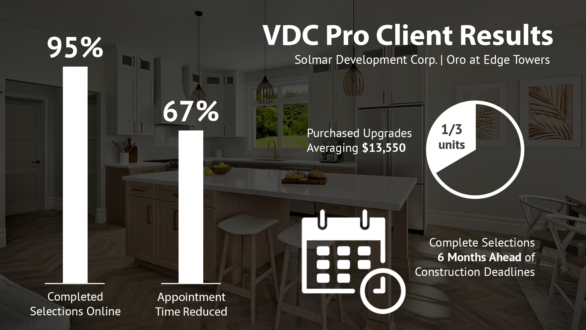 VDC Pro Client Results, Solmar Development Corp, Pro at Edge Towers. 95% completed selections online, 67% reduction in appointment time, 1/3 of units purchased upgrades averaging $13,550, complete selections 6 months ahead of construction deadline.