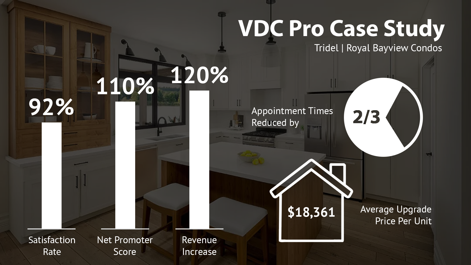 VDC Pro Case Study, Tridel, Royal Bayview Condos. 92% satsifaction rate, 110% net promoter score, 120% increase in revenue, appointment times reduced by 2/3, average upgrade price per unit $18,361.