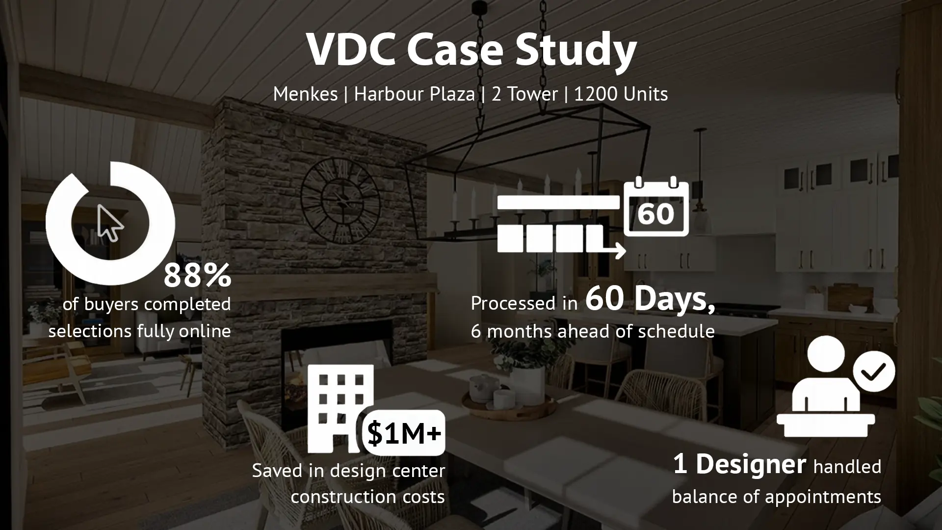 Case study graphic for Aareas Interactive’s Virtual Design Center showing results from Menkes Gibson Square, a two-tower project with 1,200 units. Visual elements display four statistics: a circular progress graphic indicating that 88% of buyers completed their selections entirely online; a timeline and calendar icon showing all units processed in 60 days; a building and dollar icon showing $1 million saved in construction costs; and an icon of a designer representing that only one designer handled the remaining in-person appointments. Background image shows a modern kitchen and living space.